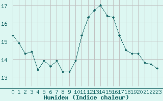 Courbe de l'humidex pour Montredon des Corbires (11)