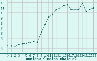 Courbe de l'humidex pour Rochegude (26)