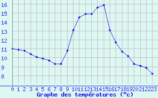 Courbe de tempratures pour Thoiras (30)