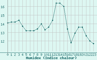 Courbe de l'humidex pour Argentan (61)