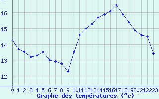 Courbe de tempratures pour Dieppe (76)