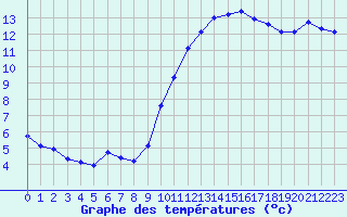 Courbe de tempratures pour Brigueuil (16)