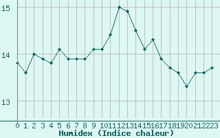 Courbe de l'humidex pour Pau (64)