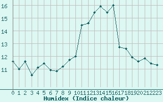 Courbe de l'humidex pour Ile Rousse (2B)