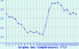 Courbe de tempratures pour Renwez (08)