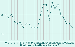 Courbe de l'humidex pour Ile de Groix (56)