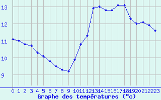 Courbe de tempratures pour Sainte-Genevive-des-Bois (91)