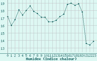 Courbe de l'humidex pour Lyon - Saint-Exupry (69)