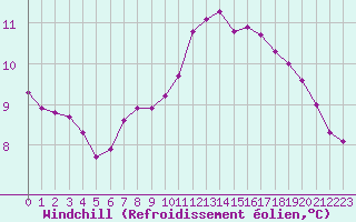 Courbe du refroidissement olien pour Trgueux (22)