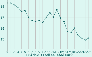 Courbe de l'humidex pour Epinal (88)