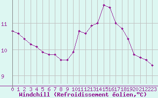 Courbe du refroidissement olien pour Sainte-Genevive-des-Bois (91)