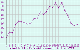 Courbe du refroidissement olien pour Le Talut - Belle-Ile (56)