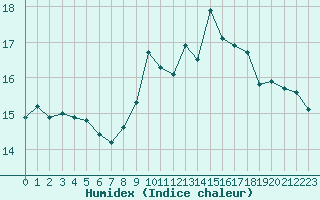 Courbe de l'humidex pour Cap Bar (66)