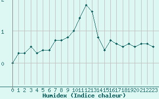 Courbe de l'humidex pour Auxerre-Perrigny (89)