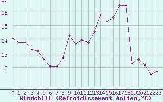 Courbe du refroidissement olien pour Limoges (87)