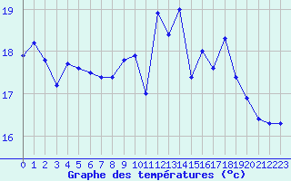 Courbe de tempratures pour Quimper (29)