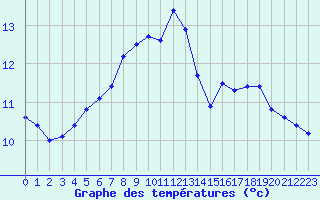 Courbe de tempratures pour Grenoble/St-Etienne-St-Geoirs (38)
