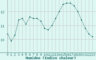 Courbe de l'humidex pour Le Havre - Octeville (76)