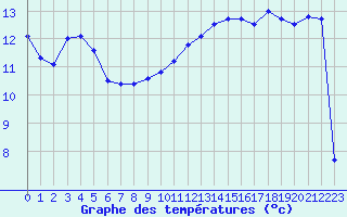 Courbe de tempratures pour Sainte-Genevive-des-Bois (91)