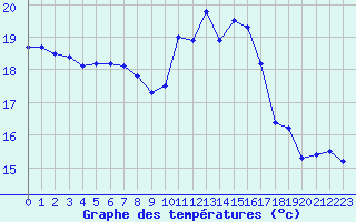 Courbe de tempratures pour Montpellier (34)