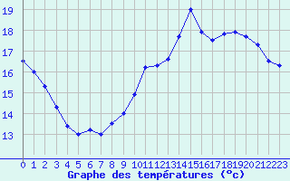 Courbe de tempratures pour Le Bourget (93)