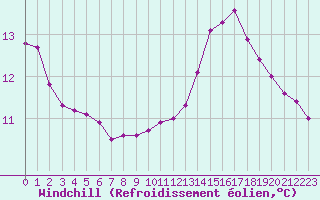 Courbe du refroidissement olien pour Hd-Bazouges (35)