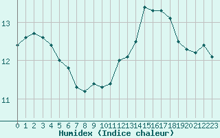 Courbe de l'humidex pour Thomery (77)