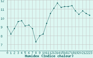 Courbe de l'humidex pour Sgur-le-Chteau (19)