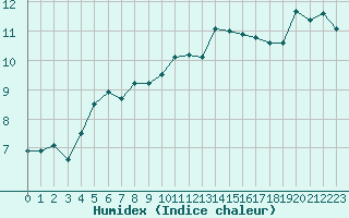 Courbe de l'humidex pour Chteaudun (28)