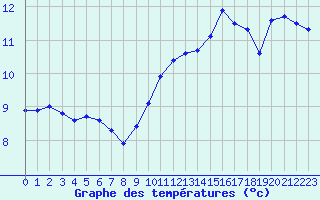 Courbe de tempratures pour Le Mesnil-Esnard (76)