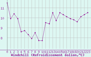 Courbe du refroidissement olien pour La Rochelle - Le Bout Blanc (17)