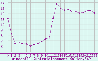 Courbe du refroidissement olien pour Ste (34)