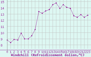 Courbe du refroidissement olien pour Vias (34)
