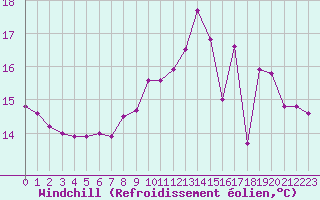 Courbe du refroidissement olien pour Bourges (18)