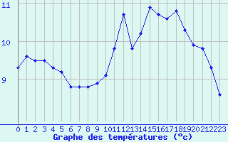 Courbe de tempratures pour Berson (33)