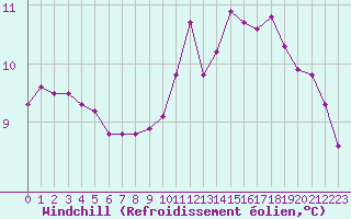 Courbe du refroidissement olien pour Berson (33)