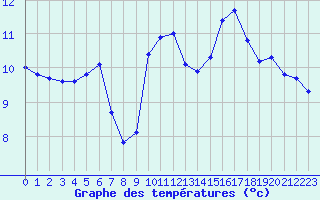 Courbe de tempratures pour Saint-Georges-d
