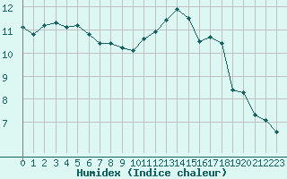 Courbe de l'humidex pour Brive-Souillac (19)