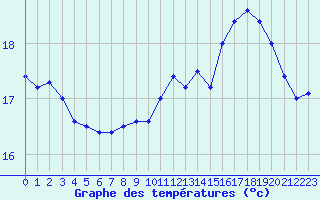 Courbe de tempratures pour Le Havre - Octeville (76)