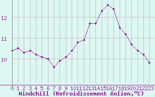 Courbe du refroidissement olien pour Cernay (86)