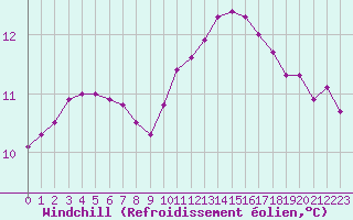 Courbe du refroidissement olien pour Lamballe (22)