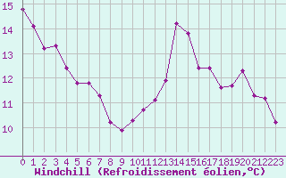Courbe du refroidissement olien pour Millau (12)