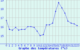 Courbe de tempratures pour Calais / Marck (62)