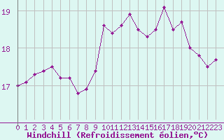 Courbe du refroidissement olien pour Le Touquet (62)