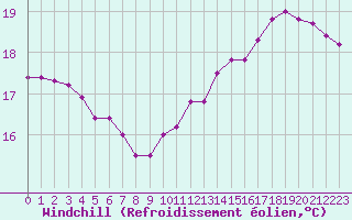 Courbe du refroidissement olien pour Cabestany (66)