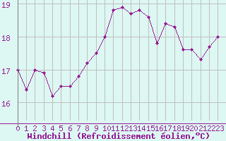 Courbe du refroidissement olien pour Pointe de Chassiron (17)