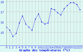 Courbe de tempratures pour Les Pennes-Mirabeau (13)