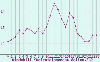 Courbe du refroidissement olien pour Brignogan (29)