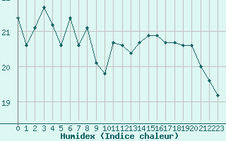 Courbe de l'humidex pour Aytr-Plage (17)