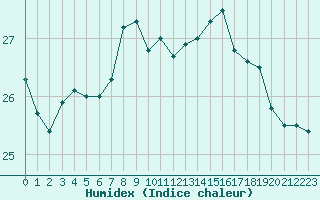 Courbe de l'humidex pour Dunkerque (59)